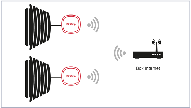 ACOVA Heatzy transforme tous vos radiateurs électriques en produits  connectés ! - Vita Habitat