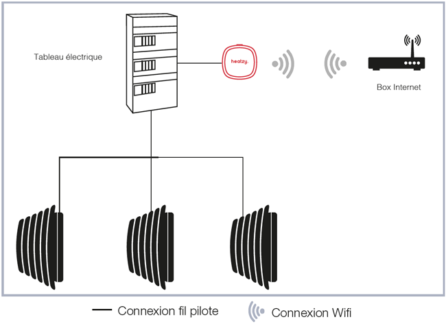 Programmateur connecté HEATZY ELEC'PRO - ACOVA - 887700