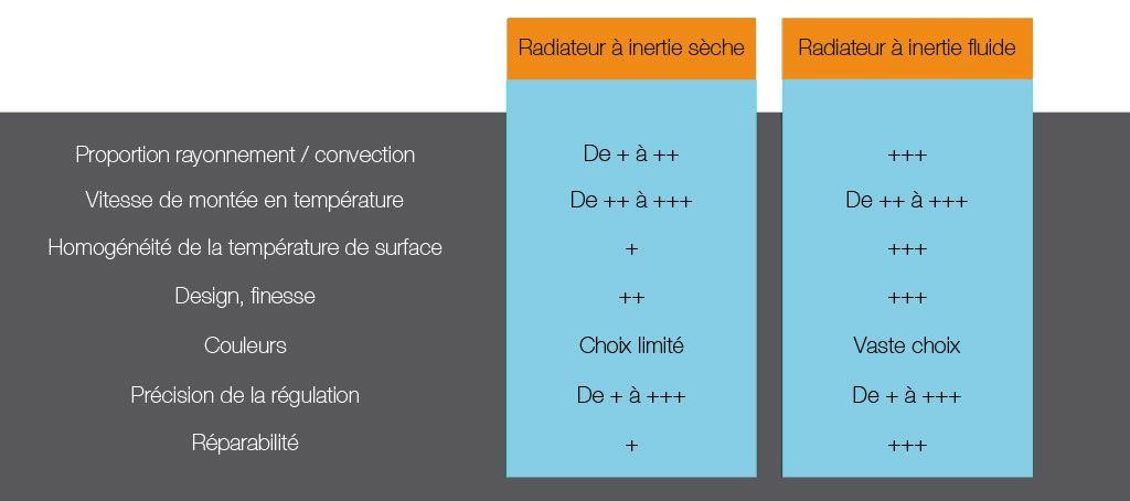 Radiateur à inertie sèche ou fluide : lequel choisir ?