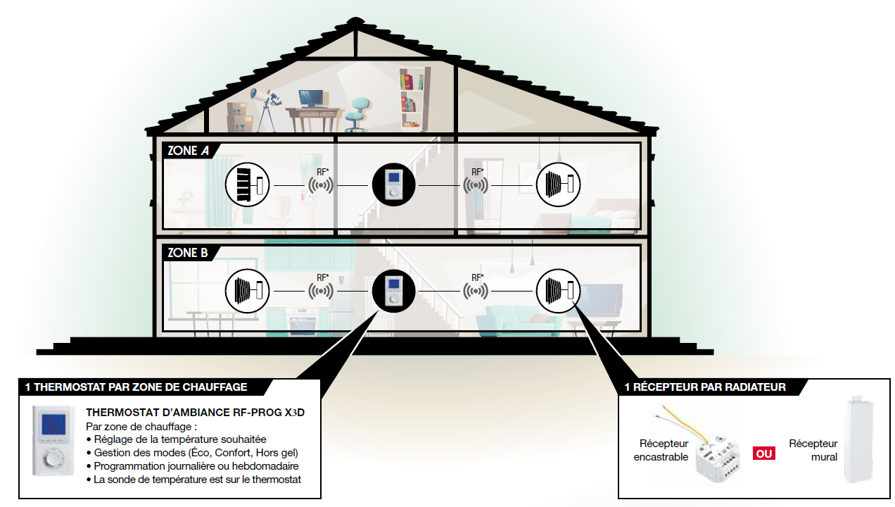 Gestion des radiateurs Acova par un thermostat d’ambiance