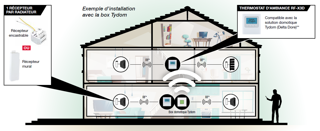 Schéma sur une intégration dans une solution domotique complète