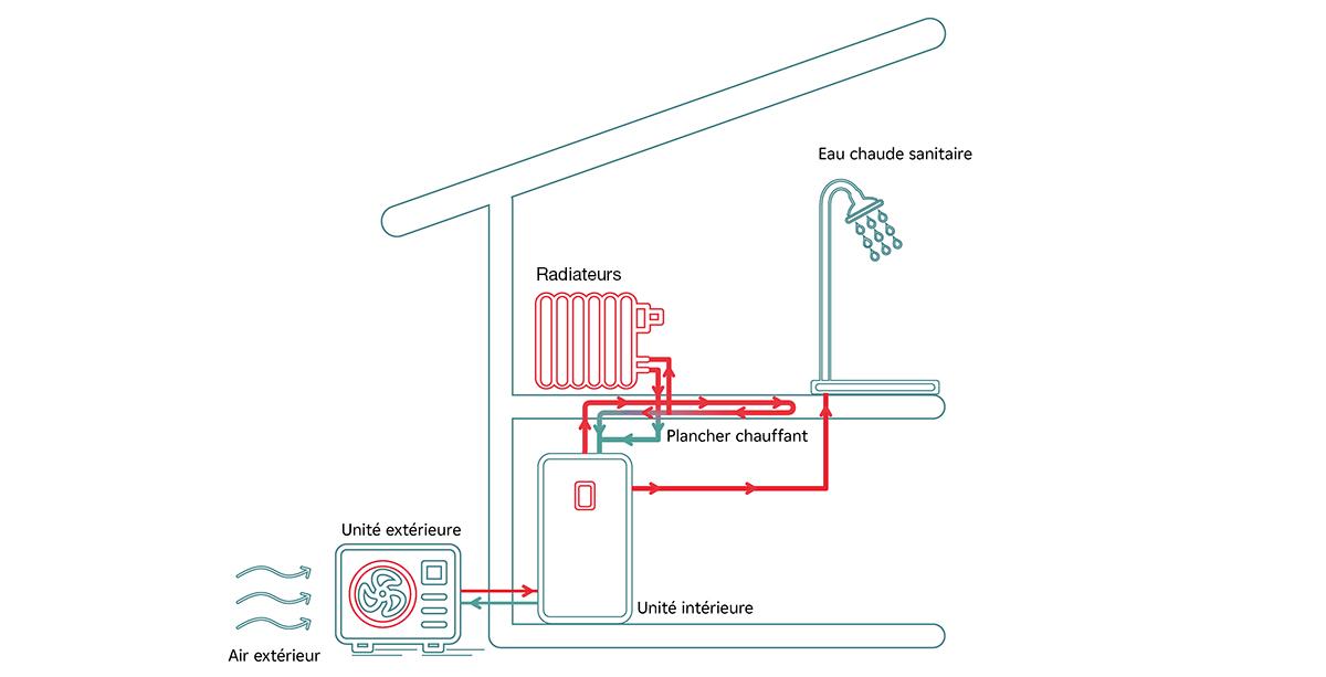 Fonctionnement d"une pompe à chaleur avec vos radiateurs